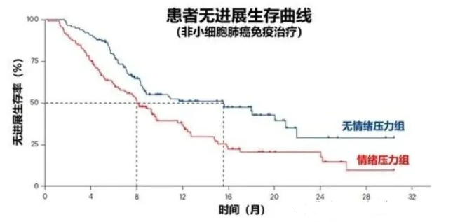 16万人研究数据表明，压力太大容易得癌症，免疫细胞可抑制，保持好心态也很重要