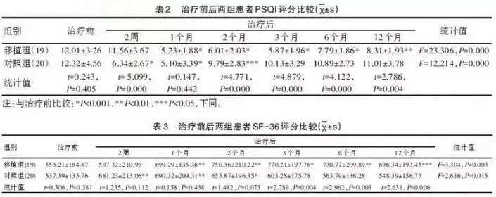 临床研究发现：输注间充质干细胞(MSC)治疗慢性失眠，可明显改善睡眠质量