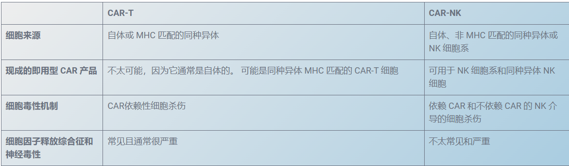 一些癌症细胞治疗研究从 CAR-T 过渡到 CAR-NK 的原因