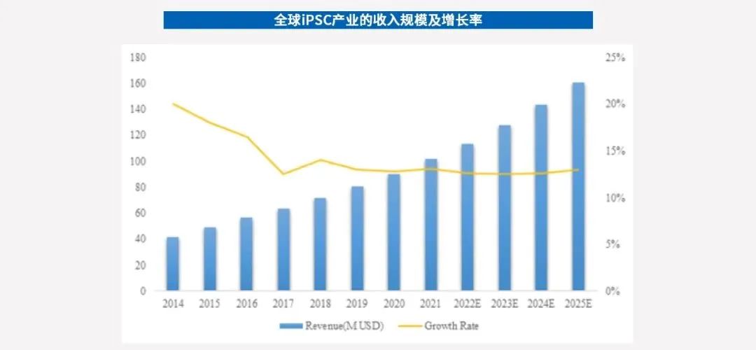 细胞治疗时代来临，诱导多能干细胞（iPSC）或成最优解！