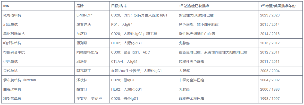 单克隆抗体如何对抗癌症