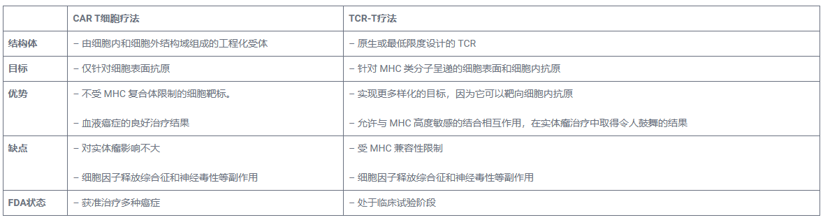 CAR-T细胞疗法与TCR-T疗法：差异和应用