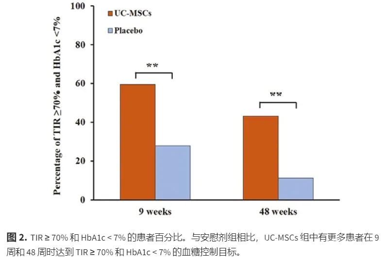 间充质干细胞（MSC）治疗2型糖尿病：3次后达到理想血糖水平