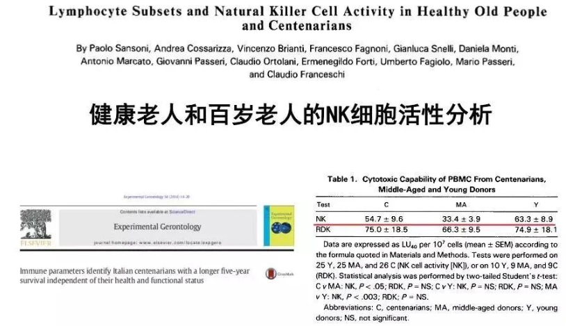 先天性免疫细胞的核心细胞（NK细胞）不仅能抗癌还能抗衰老