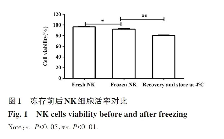 将免疫细胞冻存起来，使用的时候细胞的活性和抗肿瘤能力会降低吗？