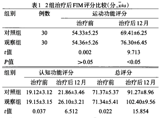 案例丨 干细胞移植治疗脑卒中，60例患者均取得满意效果