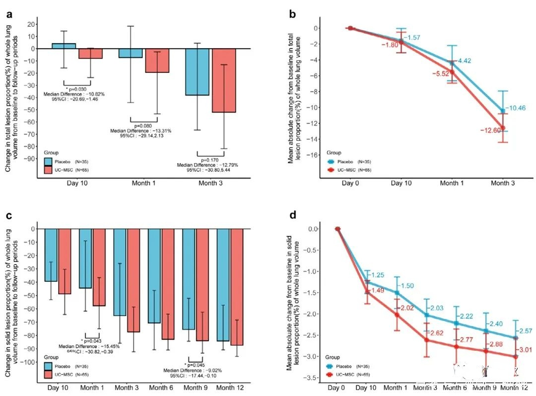 专家：干细胞治疗新冠肺炎安全有效！深度解读！